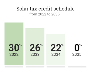 太阳能税收抵免计划逐步下降